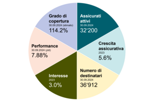 Valutazione e prospettive 3° semestre 2024