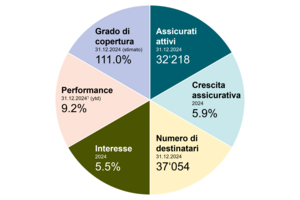 PAT BVG Pensionskasse - Valutazione 4° trimestre 2024