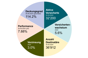 Beurteilung und Ausblick 3. Quartal 2024