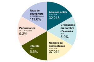 PAT BVG Pensionskasse - Evaluation 4ème trimestre 2024