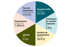 Evaluation et perspectives 3ème semestre 2024